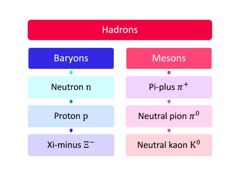 Composite Particles Baryons And Mesons For A Level Physics Science