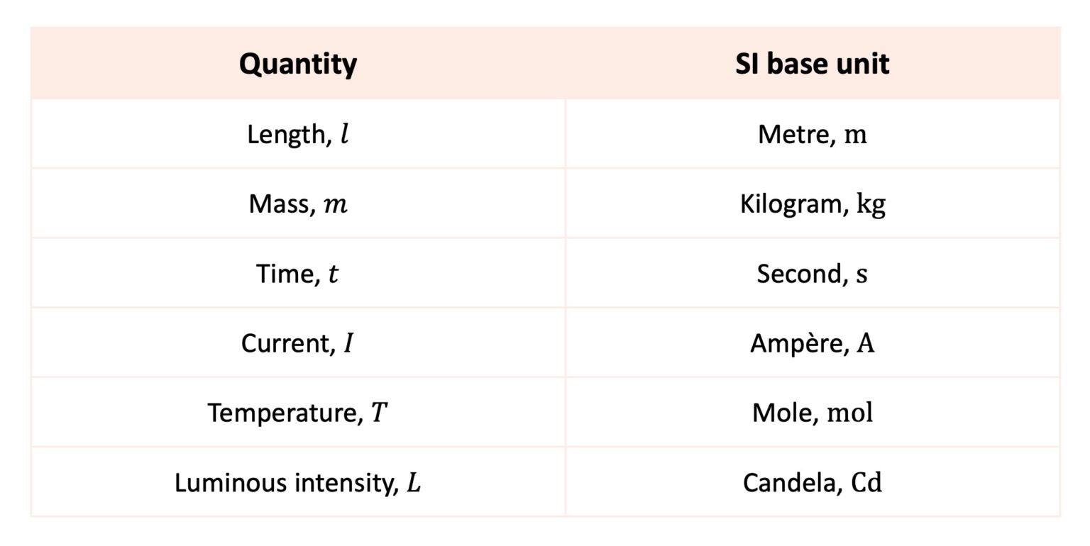 Base and Derived SI Units for A Level Physics