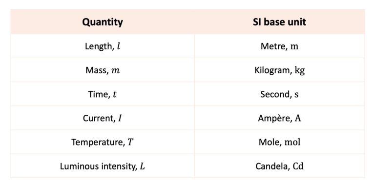 Base and Derived SI Units for A Level Physics