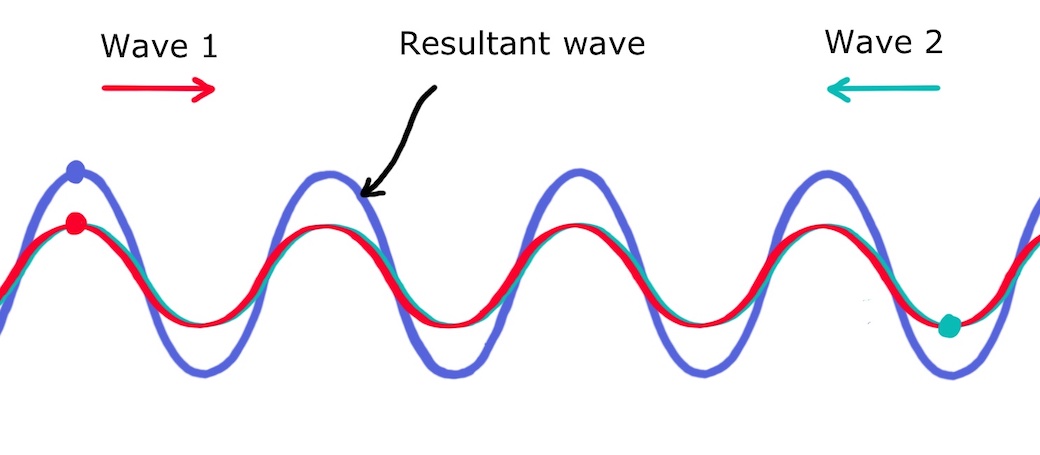 Properties and Characteristics of Standing Waves for A Level Physics ...