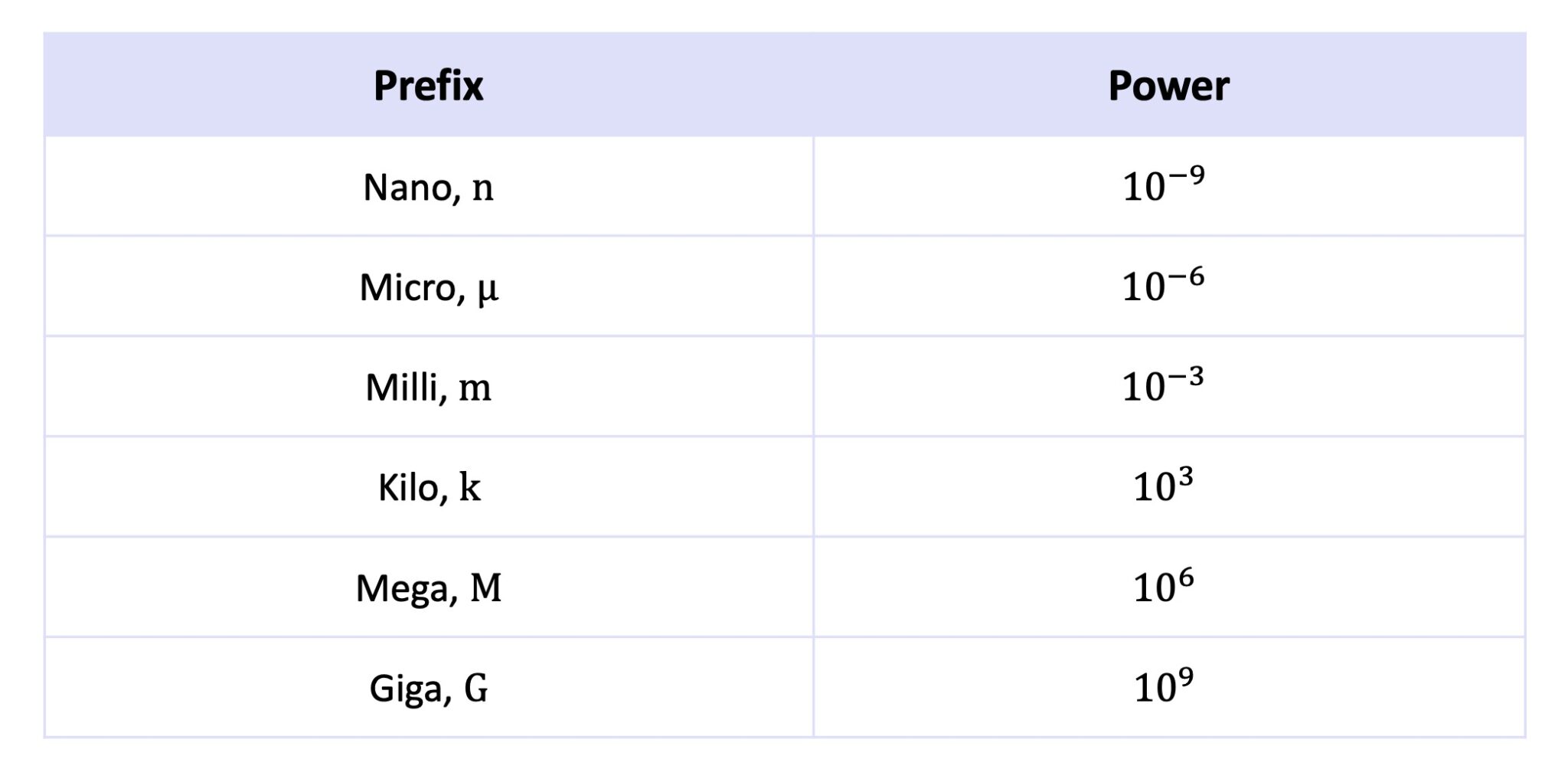 Base and Derived SI Units for A Level Physics