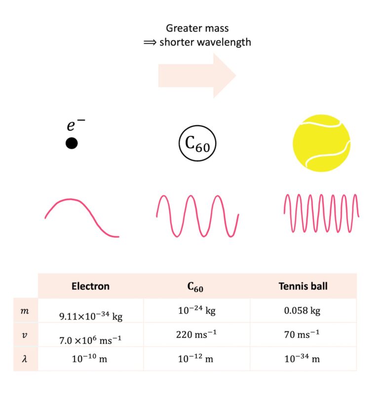 Wave-Particle Duality for A Level Physics