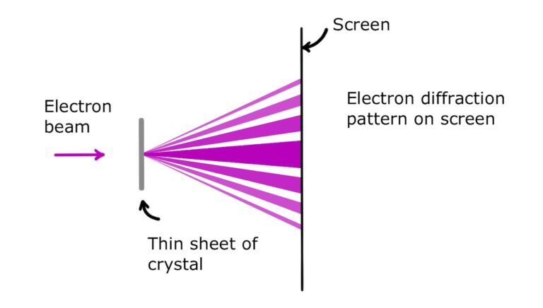 Electron Diffraction for A Level Physics - Science Sanctuary