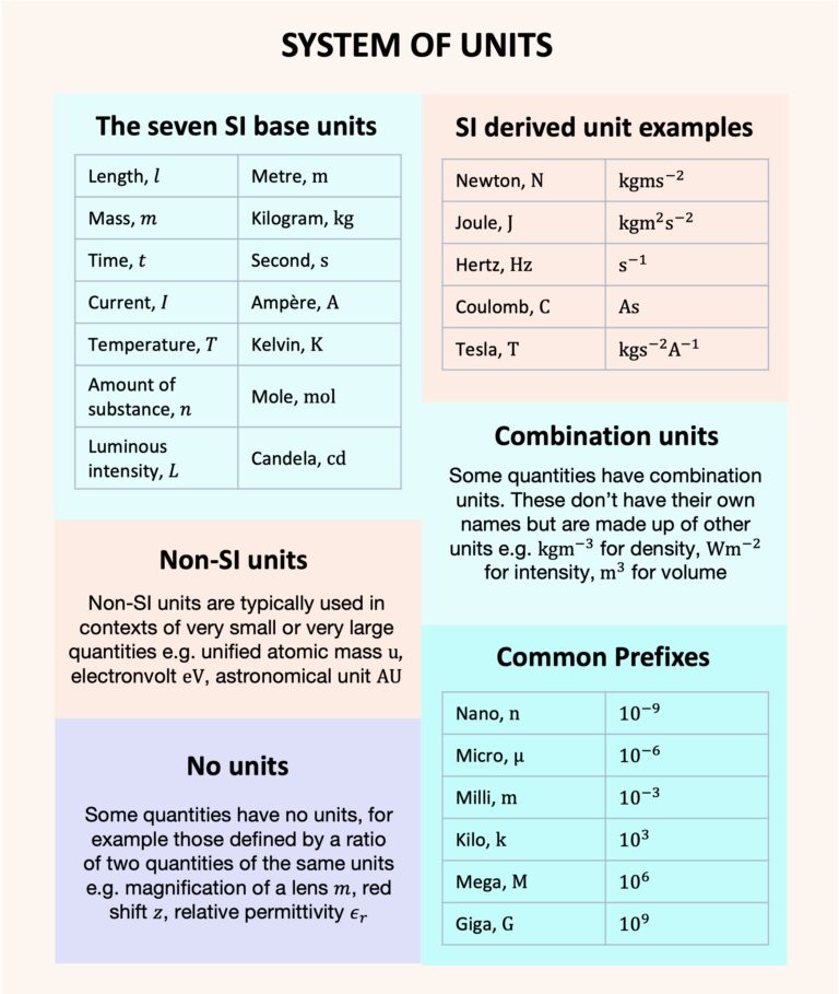 Base and Derived SI Units for A Level Physics