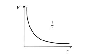 V R Graph Electric Fields for A Level Physics - Science Sanctuary
