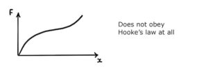 Hooke’s Law and Deformation of Objects for A Level Physics - Science ...