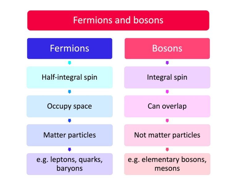 Particles & the Standard Model for A Level Physics